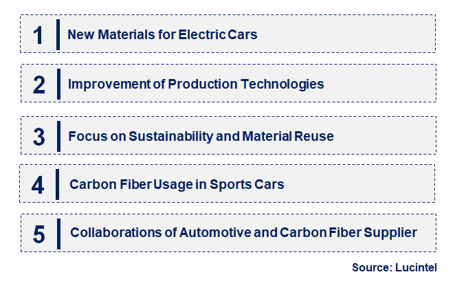 Emerging Trends in the Carbon Fiber for the Automotive Market